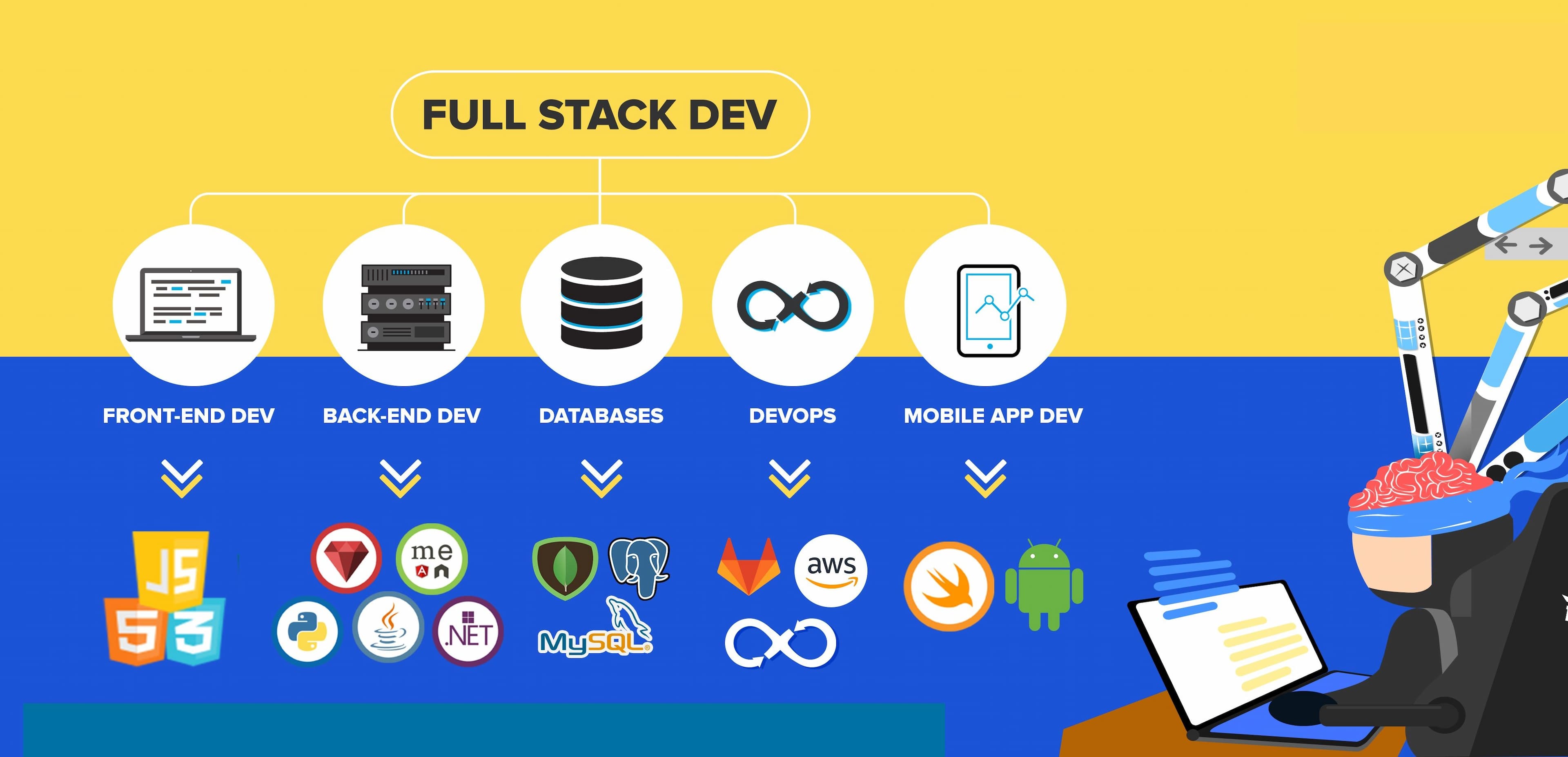 The Complete Guide to Full Stack Development in 2026
